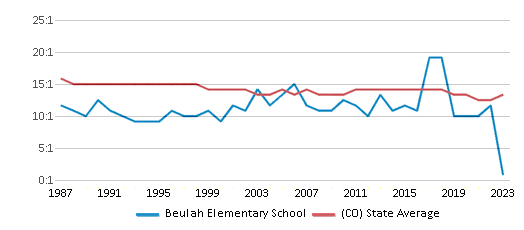 This chart displays the student teacher ratio of Beulah Elementary School and the public school average student teacher ratio of Colorado by year, with the latest 2022-23 school year data. This chart displays the student teacher ratio of Beulah Elementary School and the public school average student teacher ratio of Colorado by year, with the latest 2022-23 school year data.