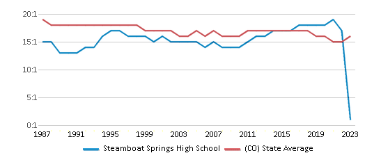 This chart displays the student teacher ratio of Steamboat Springs High School and the public school average student teacher ratio of Colorado by year, with the latest 2022-23 school year data. This chart displays the student teacher ratio of Steamboat Springs High School and the public school average student teacher ratio of Colorado by year, with the latest 2022-23 school year data.