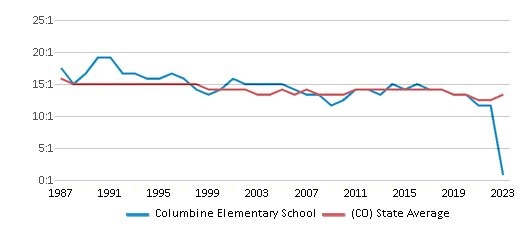 This chart displays the student teacher ratio of Columbine Elementary School and the public school average student teacher ratio of Colorado by year, with the latest 2022-23 school year data. This chart displays the student teacher ratio of Columbine Elementary School and the public school average student teacher ratio of Colorado by year, with the latest 2022-23 school year data.