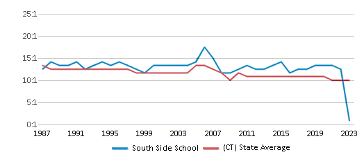 This chart displays the student teacher ratio of South Side School and the public school average student teacher ratio of Connecticut by year, with the latest 2022-23 school year data. This chart displays the student teacher ratio of South Side School and the public school average student teacher ratio of Connecticut by year, with the latest 2022-23 school year data.