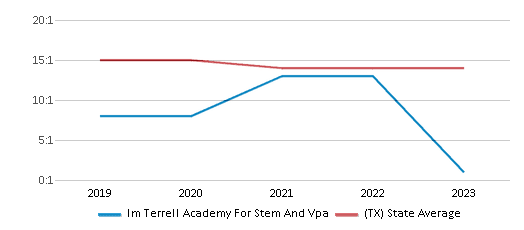 This chart displays the student teacher ratio of Im Terrell Academy For Stem And Vpa and the public school average student teacher ratio of Texas by year, with the latest 2022-23 school year data. This chart displays the student teacher ratio of Im Terrell Academy For Stem And Vpa and the public school average student teacher ratio of Texas by year, with the latest 2022-23 school year data.