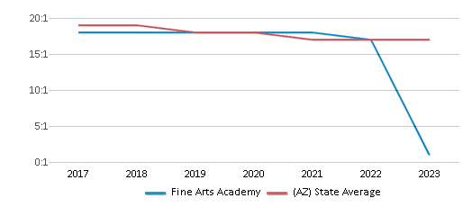 This chart displays the student teacher ratio of Fine Arts Academy and the public school average student teacher ratio of Arizona by year, with the latest 2022-23 school year data. This chart displays the student teacher ratio of Fine Arts Academy and the public school average student teacher ratio of Arizona by year, with the latest 2022-23 school year data.