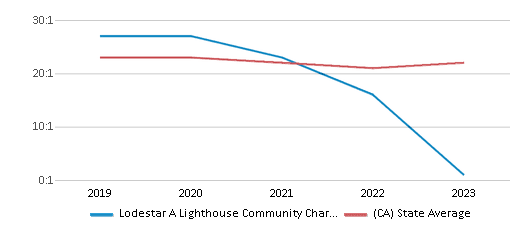 This chart displays the student teacher ratio of Lodestar A Lighthouse Community Charter Public and the public school average student teacher ratio of California by year, with the latest 2022-23 school year data. This chart displays the student teacher ratio of Lodestar A Lighthouse Community Charter Public and the public school average student teacher ratio of California by year, with the latest 2022-23 school year data.