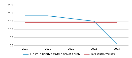 This chart displays the student teacher ratio of Einstein Charter Middle Sch At Sarah Towles Reed and the public school average student teacher ratio of Louisiana by year, with the latest 2022-23 school year data. This chart displays the student teacher ratio of Einstein Charter Middle Sch At Sarah Towles Reed and the public school average student teacher ratio of Louisiana by year, with the latest 2022-23 school year data.
