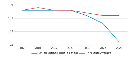 This chart displays the student teacher ratio of Union Springs Middle School and the public school average student teacher ratio of New York by year, with the latest 2022-23 school year data. This chart displays the student teacher ratio of Union Springs Middle School and the public school average student teacher ratio of New York by year, with the latest 2022-23 school year data.