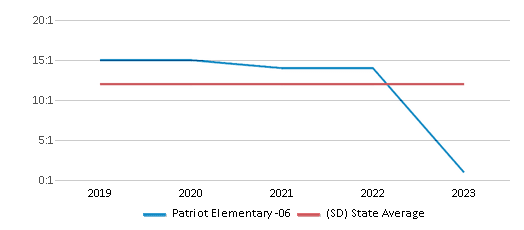 This chart displays the student teacher ratio of Patriot Elementary -06 and the public school average student teacher ratio of South Dakota by year, with the latest 2022-23 school year data. This chart displays the student teacher ratio of Patriot Elementary -06 and the public school average student teacher ratio of South Dakota by year, with the latest 2022-23 school year data.