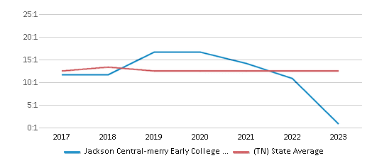 This chart displays the student teacher ratio of Jackson Central-merry Early College High School and the public school average student teacher ratio of Tennessee by year, with the latest 2022-23 school year data. This chart displays the student teacher ratio of Jackson Central-merry Early College High School and the public school average student teacher ratio of Tennessee by year, with the latest 2022-23 school year data.