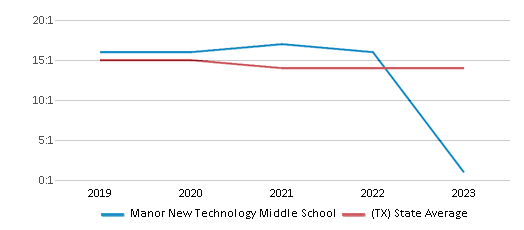 This chart displays the student teacher ratio of Manor New Technology Middle School and the public school average student teacher ratio of Texas by year, with the latest 2022-23 school year data. This chart displays the student teacher ratio of Manor New Technology Middle School and the public school average student teacher ratio of Texas by year, with the latest 2022-23 school year data.