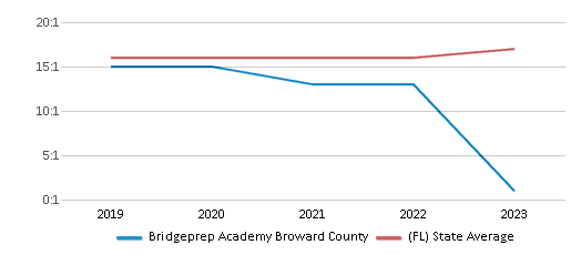 This chart displays the student teacher ratio of Bridgeprep Academy Broward County and the public school average student teacher ratio of Florida by year, with the latest 2022-23 school year data. This chart displays the student teacher ratio of Bridgeprep Academy Broward County and the public school average student teacher ratio of Florida by year, with the latest 2022-23 school year data.