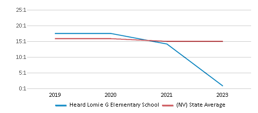 This chart displays the student teacher ratio of Heard Lomie G Elementary School and the public school average student teacher ratio of Nevada by year, with the latest 2022-23 school year data. This chart displays the student teacher ratio of Heard Lomie G Elementary School and the public school average student teacher ratio of Nevada by year, with the latest 2022-23 school year data.