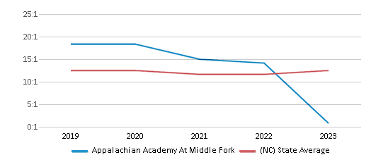 This chart displays the student teacher ratio of Appalachian Academy At Middle Fork and the public school average student teacher ratio of North Carolina by year, with the latest 2022-23 school year data. This chart displays the student teacher ratio of Appalachian Academy At Middle Fork and the public school average student teacher ratio of North Carolina by year, with the latest 2022-23 school year data.