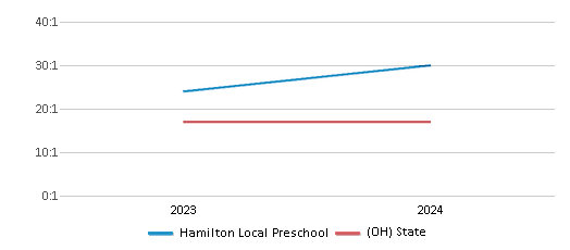 This chart presents a comparison of the student-teacher ratio at Hamilton Local Preschool with the average student-teacher ratio for public schools in the Hamilton Local School District and the state of Ohio, utilizing data from multiple years and featuring the most recent figures from the 2023-24 school year.