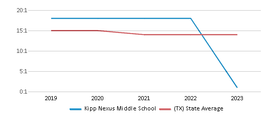 This chart displays the student teacher ratio of Kipp Nexus Middle School and the public school average student teacher ratio of Texas by year, with the latest 2022-23 school year data. This chart displays the student teacher ratio of Kipp Nexus Middle School and the public school average student teacher ratio of Texas by year, with the latest 2022-23 school year data.