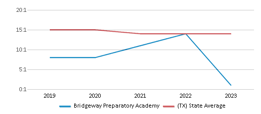 This chart displays the student teacher ratio of Bridgeway Preparatory Academy and the public school average student teacher ratio of Texas by year, with the latest 2022-23 school year data. This chart displays the student teacher ratio of Bridgeway Preparatory Academy and the public school average student teacher ratio of Texas by year, with the latest 2022-23 school year data.