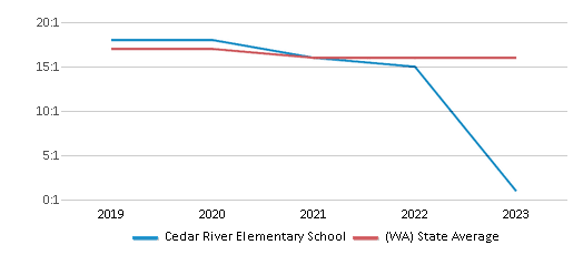 This chart displays the student teacher ratio of Cedar River Elementary School and the public school average student teacher ratio of Washington by year, with the latest 2022-23 school year data. This chart displays the student teacher ratio of Cedar River Elementary School and the public school average student teacher ratio of Washington by year, with the latest 2022-23 school year data.