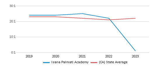 This chart displays the student teacher ratio of Isana Palmati Academy and the public school average student teacher ratio of California by year, with the latest 2022-23 school year data. This chart displays the student teacher ratio of Isana Palmati Academy and the public school average student teacher ratio of California by year, with the latest 2022-23 school year data.