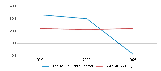 This chart displays the student teacher ratio of Granite Mountain Charter and the public school average student teacher ratio of California by year, with the latest 2022-23 school year data. This chart displays the student teacher ratio of Granite Mountain Charter and the public school average student teacher ratio of California by year, with the latest 2022-23 school year data.