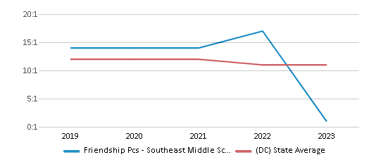 This chart displays the student teacher ratio of Friendship Pcs - Southeast Middle School and the public school average student teacher ratio of District Of Columbia by year, with the latest 2022-23 school year data. This chart displays the student teacher ratio of Friendship Pcs - Southeast Middle School and the public school average student teacher ratio of District Of Columbia by year, with the latest 2022-23 school year data.