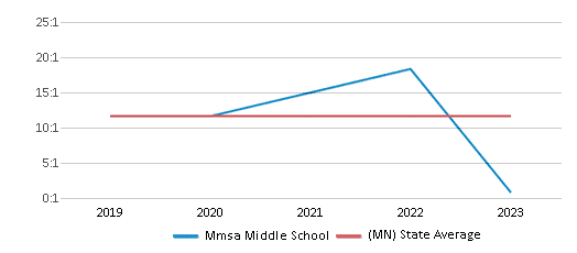 This chart displays the student teacher ratio of Mmsa Middle School and the public school average student teacher ratio of Minnesota by year, with the latest 2022-23 school year data. This chart displays the student teacher ratio of Mmsa Middle School and the public school average student teacher ratio of Minnesota by year, with the latest 2022-23 school year data.