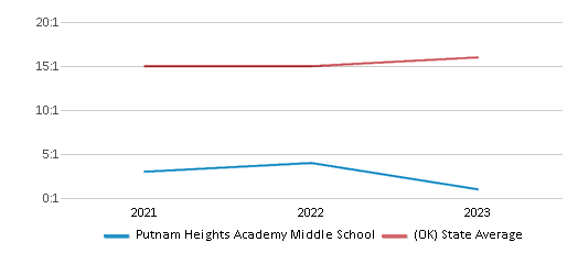 This chart displays the student teacher ratio of Putnam Heights Academy Middle School and the public school average student teacher ratio of Oklahoma by year, with the latest 2022-23 school year data. This chart displays the student teacher ratio of Putnam Heights Academy Middle School and the public school average student teacher ratio of Oklahoma by year, with the latest 2022-23 school year data.