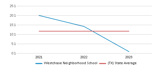 This chart displays the student teacher ratio of Westchase Neighborhood School and the public school average student teacher ratio of Texas by year, with the latest 2022-23 school year data. This chart displays the student teacher ratio of Westchase Neighborhood School and the public school average student teacher ratio of Texas by year, with the latest 2022-23 school year data.