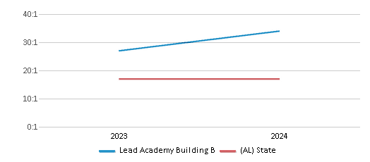 This chart presents a comparison of the student-teacher ratio at Lead Academy Building B with the average student-teacher ratio for public schools in the LEAD Academy School District and the state of Alabama, utilizing data from multiple years and featuring the most recent figures from the 2023-24 school year.