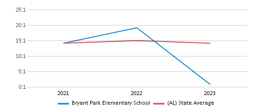 This chart displays the student teacher ratio of Bryant Park Elementary School and the public school average student teacher ratio of Alabama by year, with the latest 2022-23 school year data. This chart displays the student teacher ratio of Bryant Park Elementary School and the public school average student teacher ratio of Alabama by year, with the latest 2022-23 school year data.