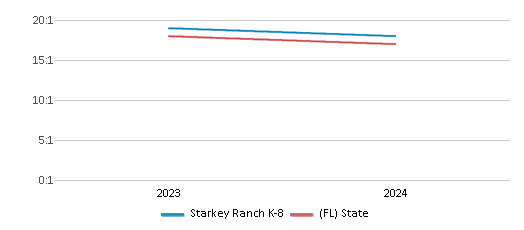 This chart presents a comparison of the student-teacher ratio at Starkey Ranch K-8 with the average student-teacher ratio for public schools in the Pasco School District and the state of Florida, utilizing data from multiple years and featuring the most recent figures from the 2023-24 school year.