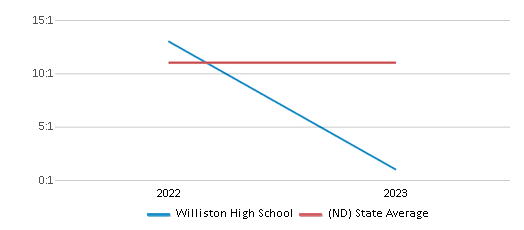 This chart displays the student teacher ratio of Williston High School and the public school average student teacher ratio of North Dakota by year, with the latest 2022-23 school year data. This chart displays the student teacher ratio of Williston High School and the public school average student teacher ratio of North Dakota by year, with the latest 2022-23 school year data.