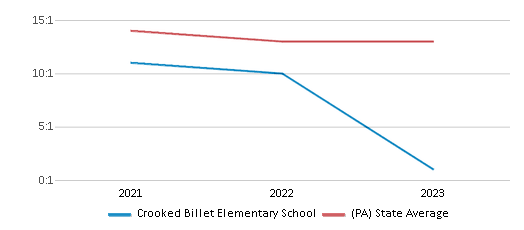This chart displays the student teacher ratio of Crooked Billet Elementary School and the public school average student teacher ratio of Pennsylvania by year, with the latest 2022-23 school year data. This chart displays the student teacher ratio of Crooked Billet Elementary School and the public school average student teacher ratio of Pennsylvania by year, with the latest 2022-23 school year data.