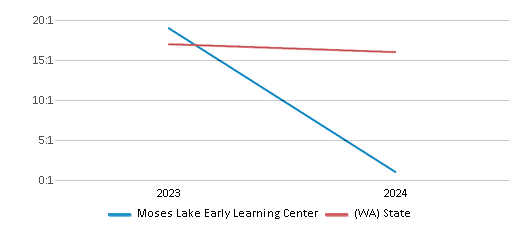 This chart presents a comparison of the student-teacher ratio at Moses Lake Early Learning Center with the average student-teacher ratio for public schools in the Moses Lake School District and the state of Washington, utilizing data from multiple years and featuring the most recent figures from the 2023-24 school year.