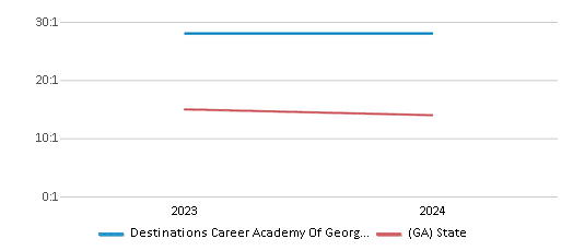 This chart presents a comparison of the student-teacher ratio at Destinations Career Academy Of Georgia (Virtual) with the average student-teacher ratio for public schools in the State Specialty Schools II - Destination Career Academy Of Georgia and the state of Georgia, utilizing data from multiple years and featuring the most recent figures from the 2023-24 school year.