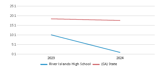 This chart presents a comparison of the student-teacher ratio at River Islands High School with the average student-teacher ratio for public schools in the River Islands High School District and the state of California, utilizing data from multiple years and featuring the most recent figures from the 2023-24 school year.