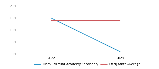 This chart displays the student teacher ratio of One91 Virtual Academy Secondary and the public school average student teacher ratio of Minnesota by year, with the latest 2022-23 school year data. This chart displays the student teacher ratio of One91 Virtual Academy Secondary and the public school average student teacher ratio of Minnesota by year, with the latest 2022-23 school year data.