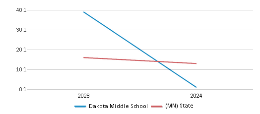 This chart presents a comparison of the student-teacher ratio at Dakota Middle School with the average student-teacher ratio for public schools in the Rochester Public School District and the state of Minnesota, utilizing data from multiple years and featuring the most recent figures from the 2023-24 school year.