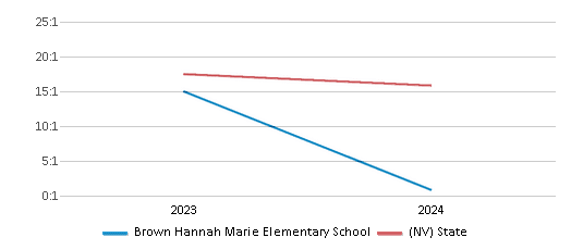 This chart presents a comparison of the student-teacher ratio at Brown Hannah Marie Elementary School with the average student-teacher ratio for public schools in the Clark County School District and the state of Nevada, utilizing data from multiple years and featuring the most recent figures from the 2023-24 school year.