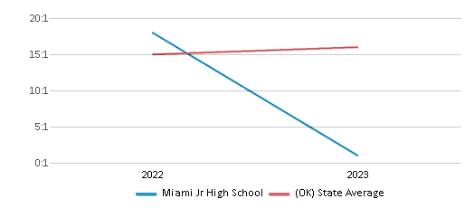 This chart displays the student teacher ratio of Miami Jr High School and the public school average student teacher ratio of Oklahoma by year, with the latest 2022-23 school year data. This chart displays the student teacher ratio of Miami Jr High School and the public school average student teacher ratio of Oklahoma by year, with the latest 2022-23 school year data.