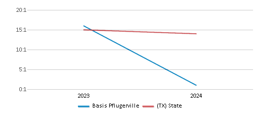 This chart presents a comparison of the student-teacher ratio at Basis Pflugerville with the average student-teacher ratio for public schools in the BASIS Texas School District and the state of Texas, utilizing data from multiple years and featuring the most recent figures from the 2023-24 school year.