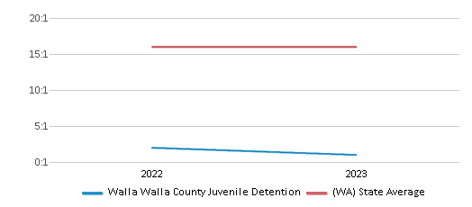 This chart displays the student teacher ratio of Walla Walla County Juvenile Detention and the public school average student teacher ratio of Washington by year, with the latest 2022-23 school year data. This chart displays the student teacher ratio of Walla Walla County Juvenile Detention and the public school average student teacher ratio of Washington by year, with the latest 2022-23 school year data.
