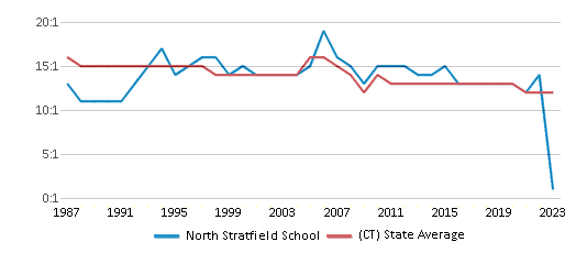 This chart displays the student teacher ratio of North Stratfield School and the public school average student teacher ratio of Connecticut by year, with the latest 2022-23 school year data. This chart displays the student teacher ratio of North Stratfield School and the public school average student teacher ratio of Connecticut by year, with the latest 2022-23 school year data.