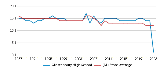 This chart displays the student teacher ratio of Glastonbury High School and the public school average student teacher ratio of Connecticut by year, with the latest 2022-23 school year data. This chart displays the student teacher ratio of Glastonbury High School and the public school average student teacher ratio of Connecticut by year, with the latest 2022-23 school year data.