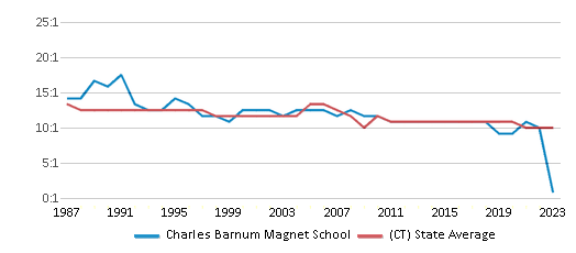 This chart displays the student teacher ratio of Charles Barnum Magnet School and the public school average student teacher ratio of Connecticut by year, with the latest 2022-23 school year data. This chart displays the student teacher ratio of Charles Barnum Magnet School and the public school average student teacher ratio of Connecticut by year, with the latest 2022-23 school year data.