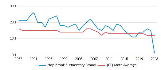 This chart displays the student teacher ratio of Hop Brook Elementary School and the public school average student teacher ratio of Connecticut by year, with the latest 2022-23 school year data. This chart displays the student teacher ratio of Hop Brook Elementary School and the public school average student teacher ratio of Connecticut by year, with the latest 2022-23 school year data.