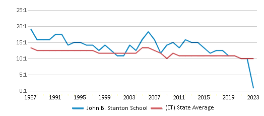 This chart displays the student teacher ratio of John B. Stanton School and the public school average student teacher ratio of Connecticut by year, with the latest 2022-23 school year data. This chart displays the student teacher ratio of John B. Stanton School and the public school average student teacher ratio of Connecticut by year, with the latest 2022-23 school year data.