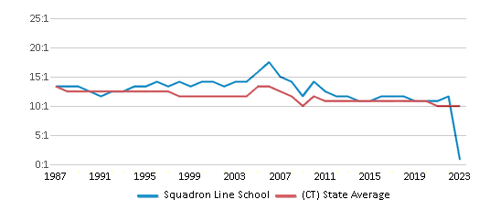 This chart displays the student teacher ratio of Squadron Line School and the public school average student teacher ratio of Connecticut by year, with the latest 2022-23 school year data. This chart displays the student teacher ratio of Squadron Line School and the public school average student teacher ratio of Connecticut by year, with the latest 2022-23 school year data.