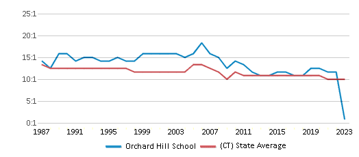 This chart displays the student teacher ratio of Orchard Hill School and the public school average student teacher ratio of Connecticut by year, with the latest 2022-23 school year data. This chart displays the student teacher ratio of Orchard Hill School and the public school average student teacher ratio of Connecticut by year, with the latest 2022-23 school year data.