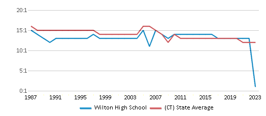 This chart displays the student teacher ratio of Wilton High School and the public school average student teacher ratio of Connecticut by year, with the latest 2022-23 school year data. This chart displays the student teacher ratio of Wilton High School and the public school average student teacher ratio of Connecticut by year, with the latest 2022-23 school year data.