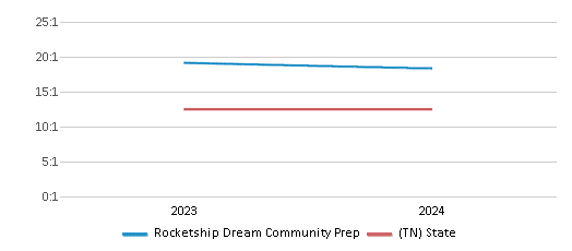 This chart presents a comparison of the student-teacher ratio at Rocketship Dream Community Prep with the average student-teacher ratio for public schools in the Tennessee Public Charter School Commission School District and the state of Tennessee, utilizing data from multiple years and featuring the most recent figures from the 2023-24 school year.