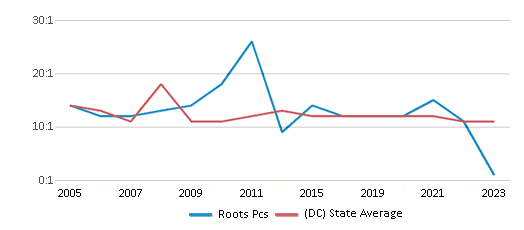 This chart displays the student teacher ratio of Roots Pcs and the public school average student teacher ratio of District Of Columbia by year, with the latest 2022-23 school year data. This chart displays the student teacher ratio of Roots Pcs and the public school average student teacher ratio of District Of Columbia by year, with the latest 2022-23 school year data.