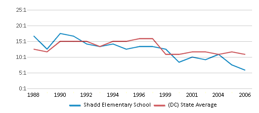 This chart displays the student teacher ratio of Shadd Elementary School and the public school average student teacher ratio of District Of Columbia by year, with the latest 2005-06 school year data. This chart displays the student teacher ratio of Shadd Elementary School and the public school average student teacher ratio of District Of Columbia by year, with the latest 2005-06 school year data.